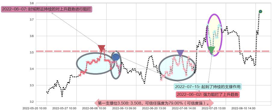 振华重工阻力支撑位图-阿布量化