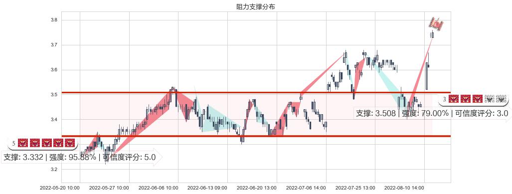 振华重工(sh600320)阻力支撑位图-阿布量化