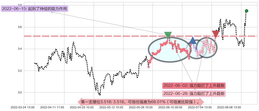 振华重工阻力支撑位图-阿布量化