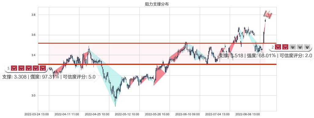 振华重工(sh600320)阻力支撑位图-阿布量化