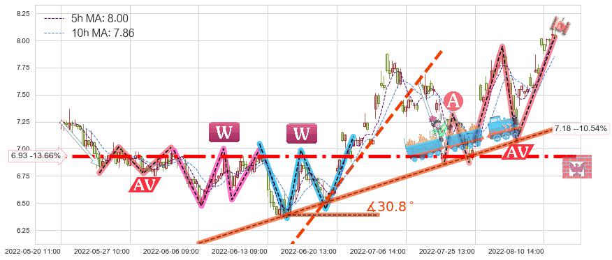 华发股份(600325)短线趋势趋势阶段分析图-阿布量化