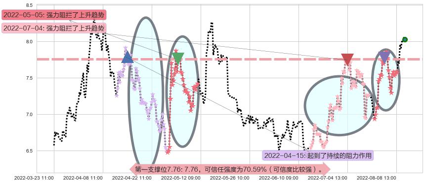 华发股份阻力支撑位图-阿布量化