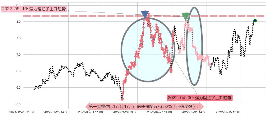 华发股份阻力支撑位图-阿布量化