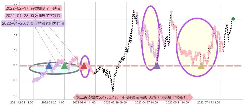 华发股份阻力支撑位图-阿布量化