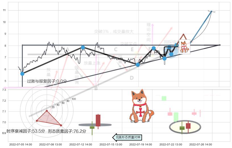 上涨孤独十字星+旭日东升+看涨(低位)倒锤头线 ➕ 突破整理