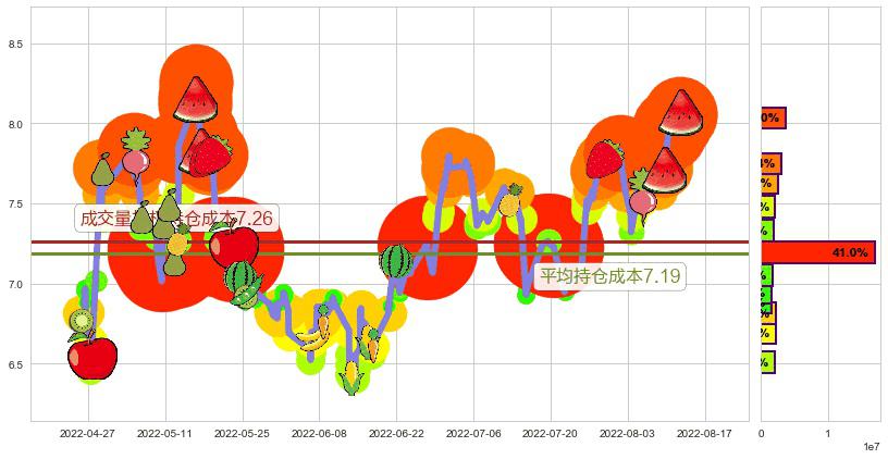 华发股份(sh600325)持仓成本图-阿布量化