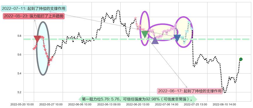 西藏天路阻力支撑位图-阿布量化