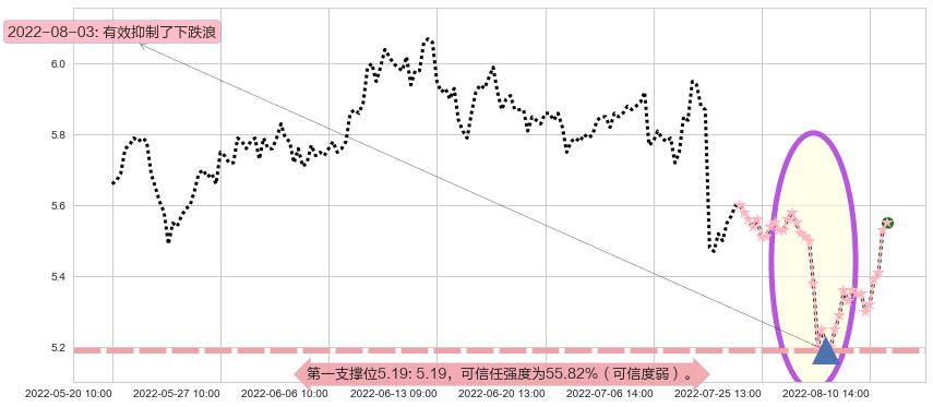 西藏天路阻力支撑位图-阿布量化