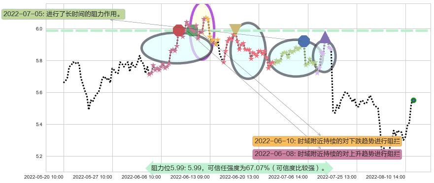 西藏天路阻力支撑位图-阿布量化