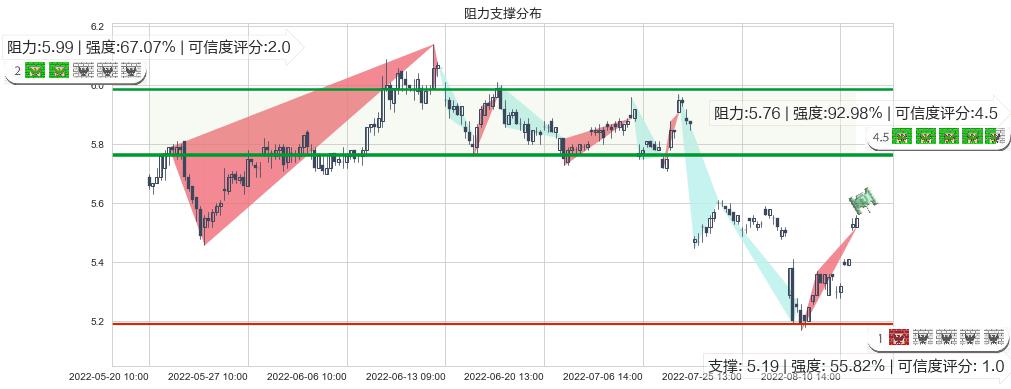 西藏天路(sh600326)阻力支撑位图-阿布量化