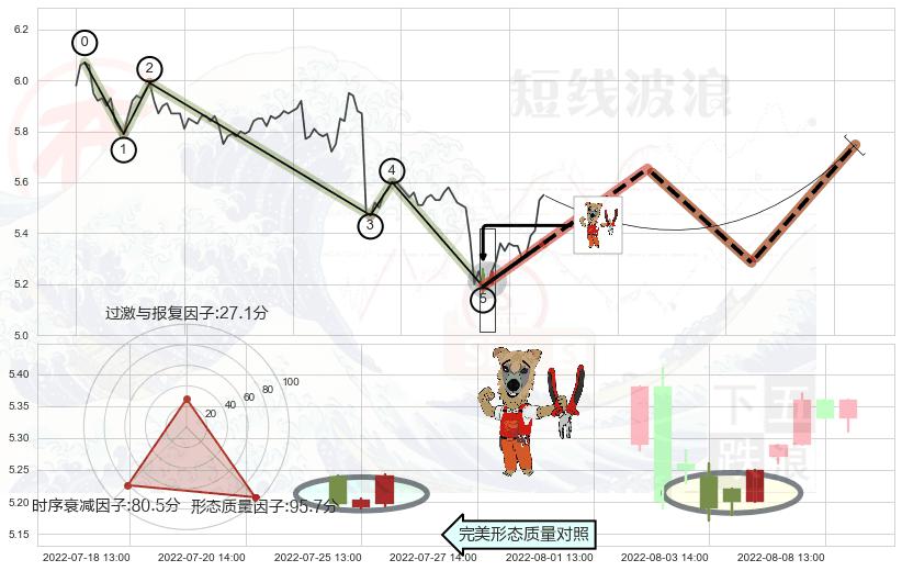 上涨镊子线（U形磁铁）+红三兵+高位并排阳线 ➕ 调整浪ABC