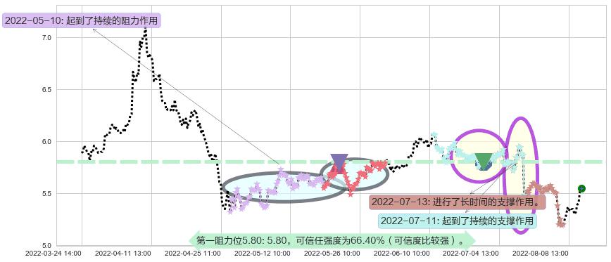 西藏天路阻力支撑位图-阿布量化