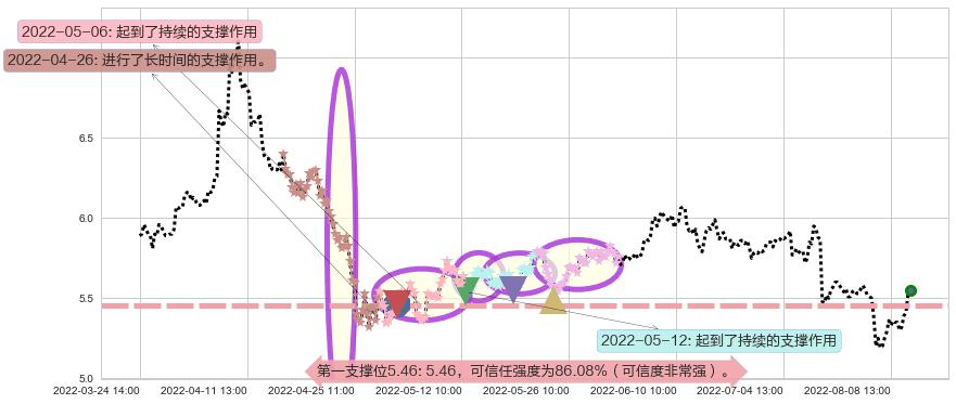 西藏天路阻力支撑位图-阿布量化