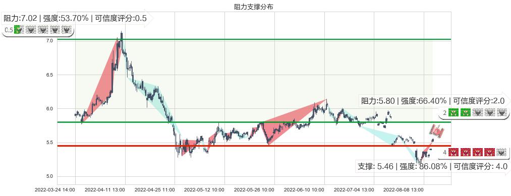 西藏天路(sh600326)阻力支撑位图-阿布量化