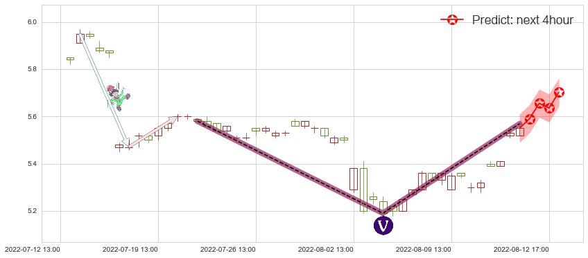 预测西藏天路(sh600326)价格K线图-阿布量化