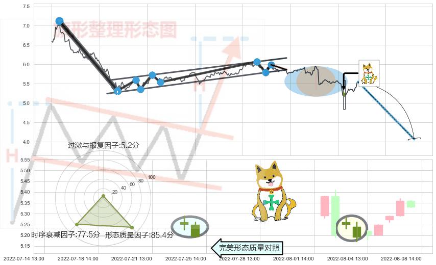 下跌孤独十字星+看跌(高位倒锤头)流星线+空方炮 ➕ 突破整理