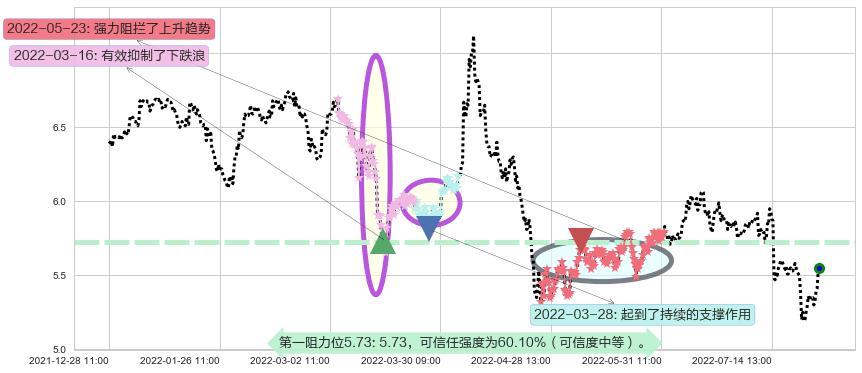 西藏天路阻力支撑位图-阿布量化