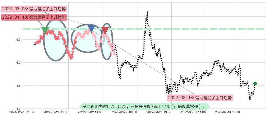 西藏天路阻力支撑位图-阿布量化