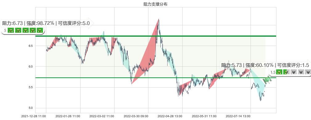 西藏天路(sh600326)阻力支撑位图-阿布量化