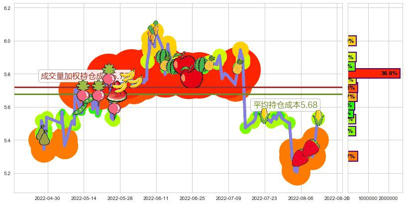 西藏天路(sh600326)持仓成本图-阿布量化