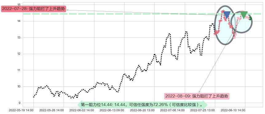 天通股份阻力支撑位图-阿布量化