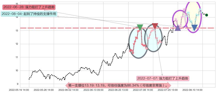 天通股份阻力支撑位图-阿布量化