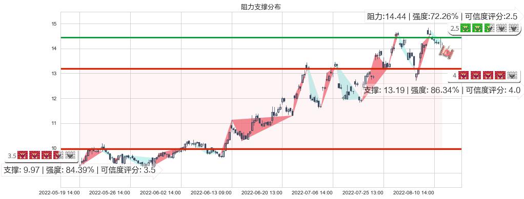 天通股份(sh600330)阻力支撑位图-阿布量化