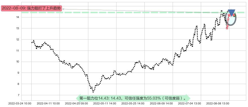 天通股份阻力支撑位图-阿布量化