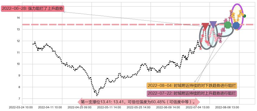 天通股份阻力支撑位图-阿布量化