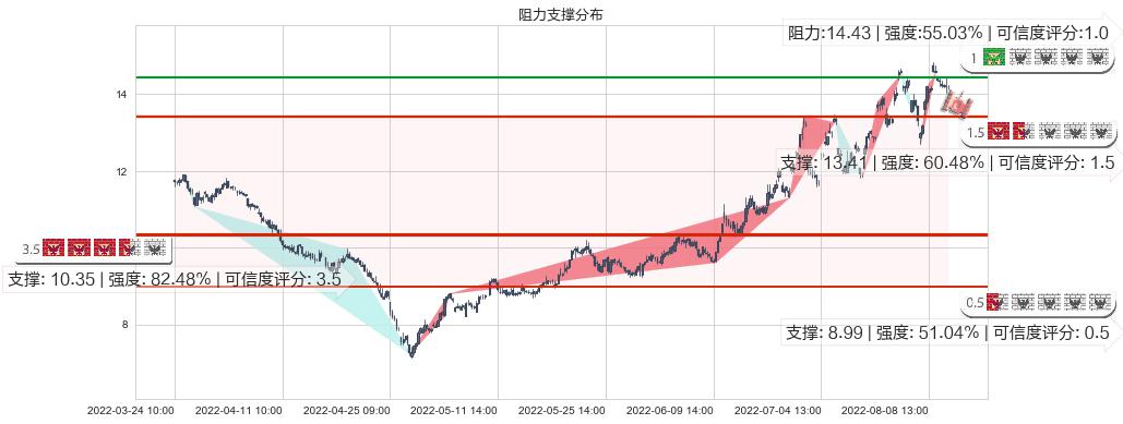 天通股份(sh600330)阻力支撑位图-阿布量化