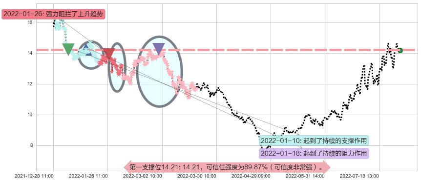 天通股份阻力支撑位图-阿布量化