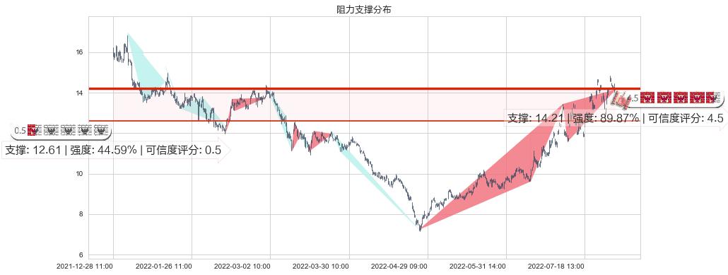 天通股份(sh600330)阻力支撑位图-阿布量化