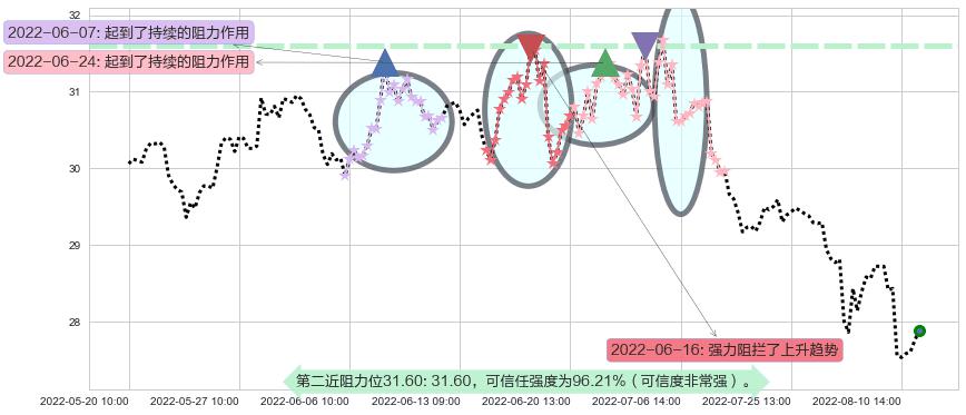 白云山阻力支撑位图-阿布量化