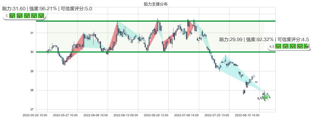 白云山(sh600332)阻力支撑位图-阿布量化