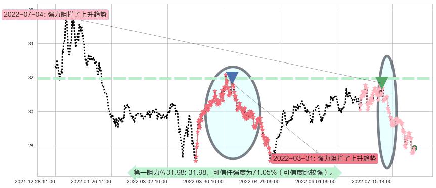 白云山阻力支撑位图-阿布量化