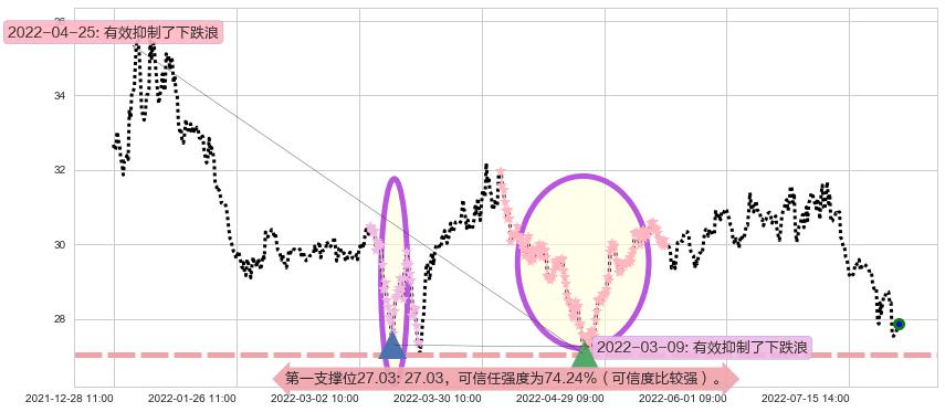 白云山阻力支撑位图-阿布量化