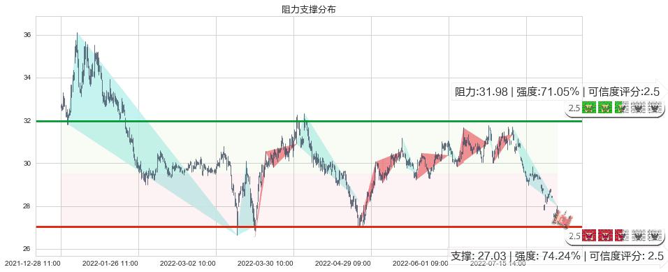 白云山(sh600332)阻力支撑位图-阿布量化