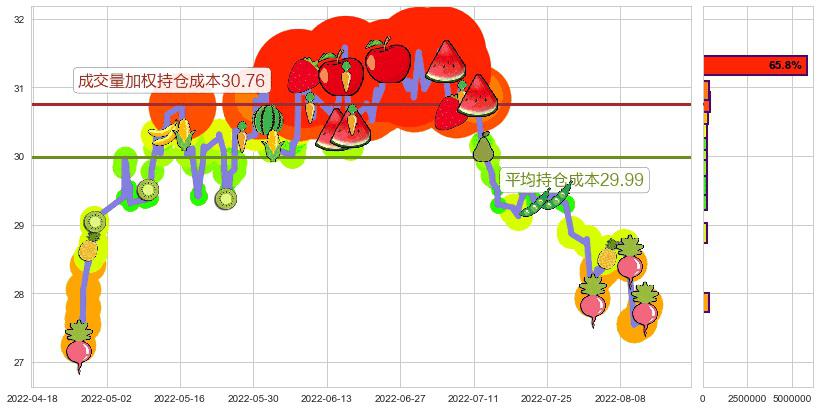 白云山(sh600332)持仓成本图-阿布量化