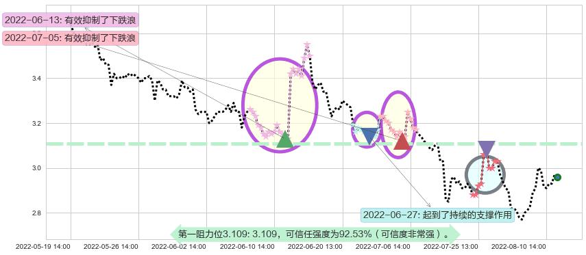 华夏幸福阻力支撑位图-阿布量化