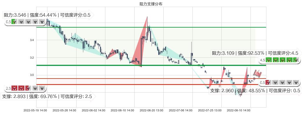 华夏幸福(sh600340)阻力支撑位图-阿布量化