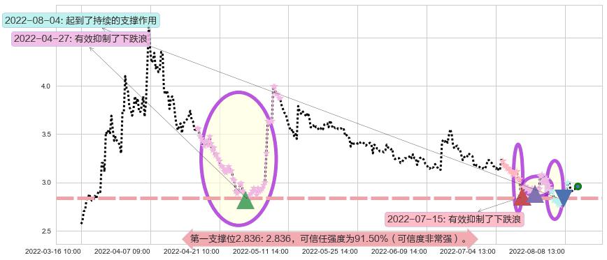 华夏幸福阻力支撑位图-阿布量化