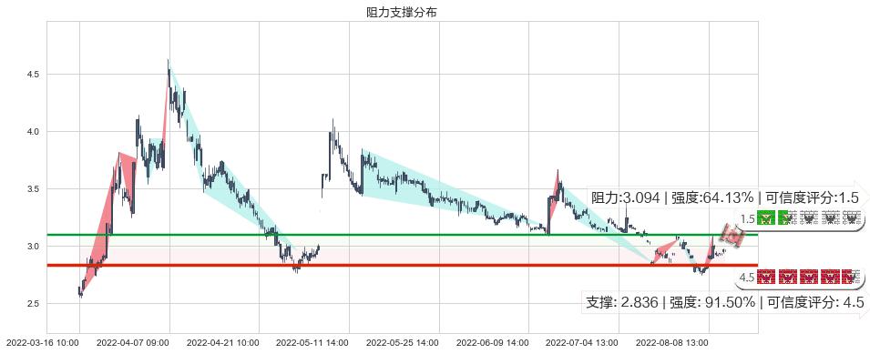 华夏幸福(sh600340)阻力支撑位图-阿布量化