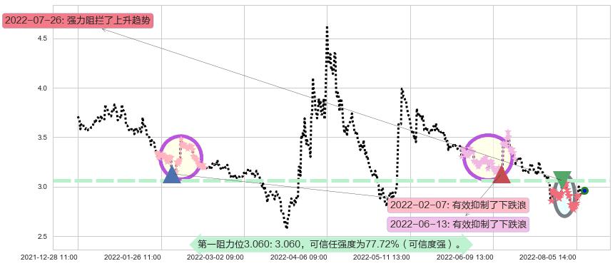 华夏幸福阻力支撑位图-阿布量化