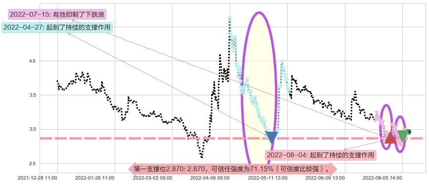 华夏幸福阻力支撑位图-阿布量化