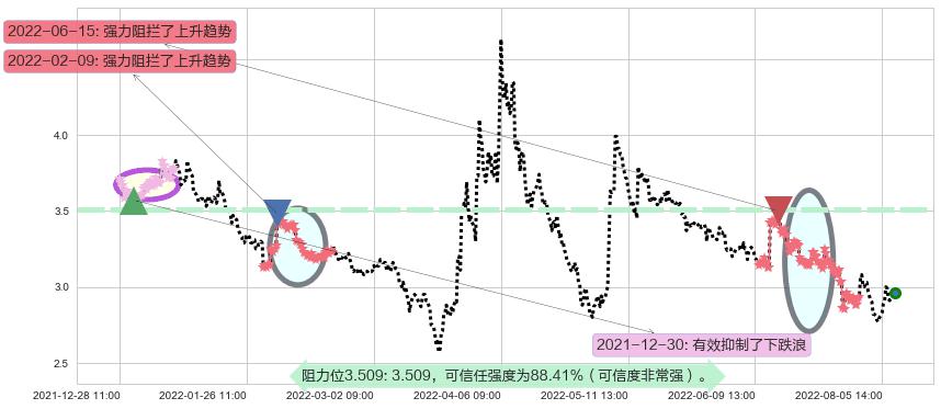 华夏幸福阻力支撑位图-阿布量化