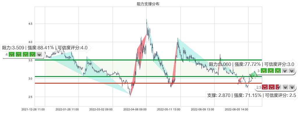 华夏幸福(sh600340)阻力支撑位图-阿布量化