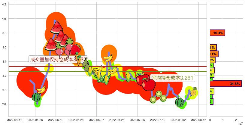 华夏幸福(sh600340)持仓成本图-阿布量化