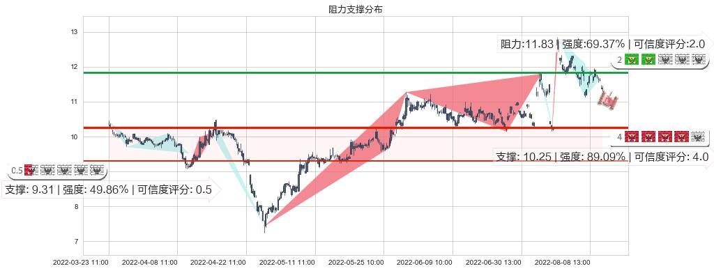 航天动力(sh600343)阻力支撑位图-阿布量化