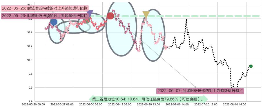 浙江龙盛阻力支撑位图-阿布量化