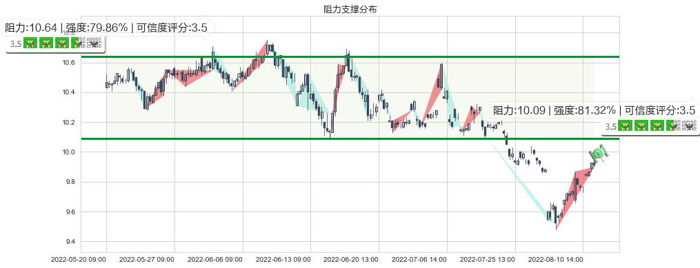 浙江龙盛(sh600352)阻力支撑位图-阿布量化